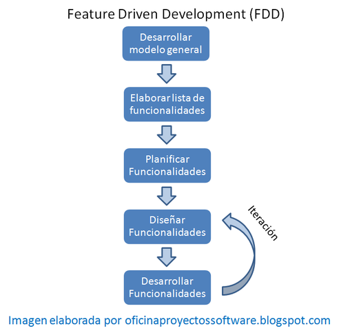 Feature-driven development (Desarrollo basado en funciones)