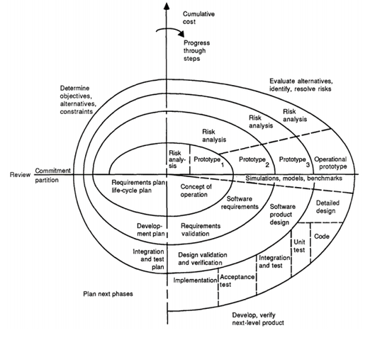 Publicacion del Modelo de Desarrollo en Espiral