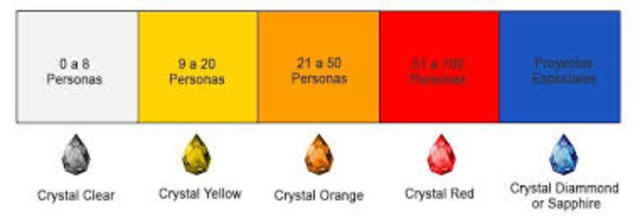 Familia de metodologías Crystal