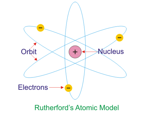 Rutherford's Model