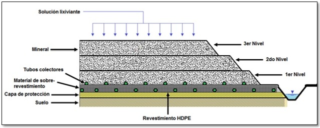 Extracción del Cobre por lixiviación en pilas.