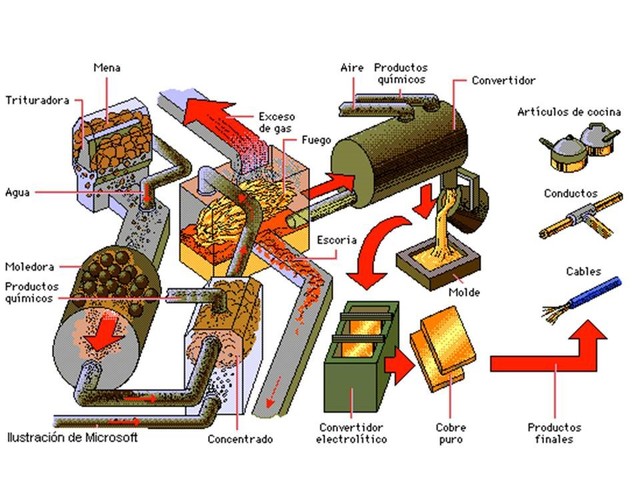 Obtención del cobre mediante el horno de reverbero y convertidores.