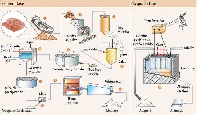 Obtención del Alumino mediante proceso pirometalúrgico e hidrometalúrgico..