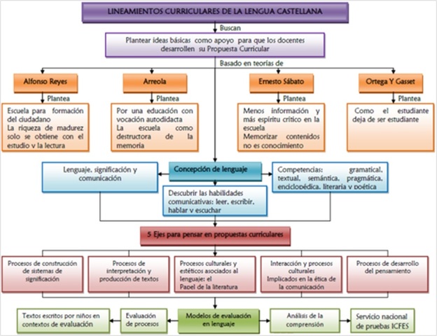 Análisis lineamientos curriculares