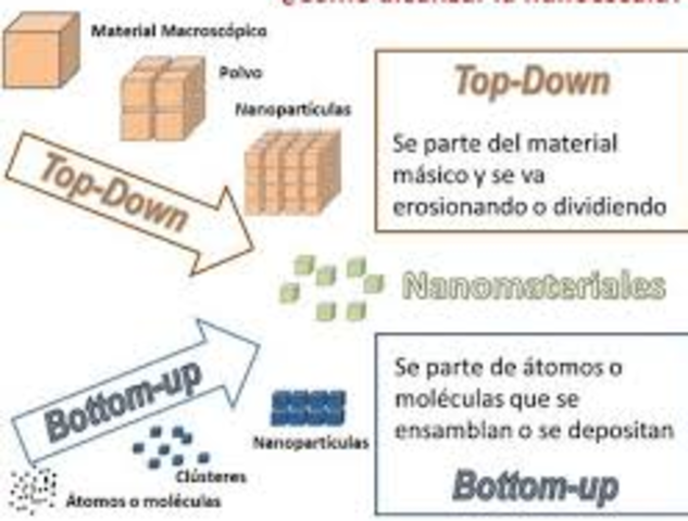 Técnicas de Nanofabricación.