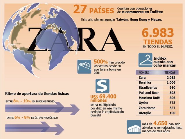 Zara tenía 2232 tiendas