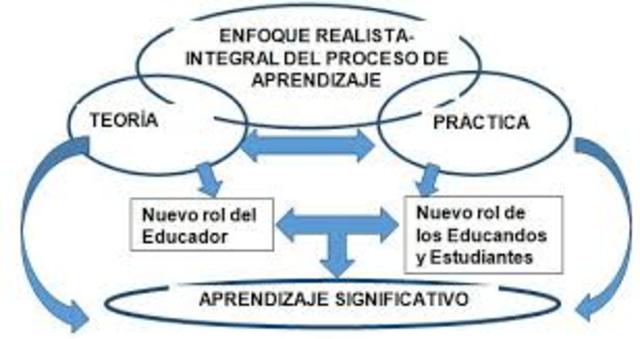 TEORIA DEL APRENDIZAJE SIGNIFICATIVO