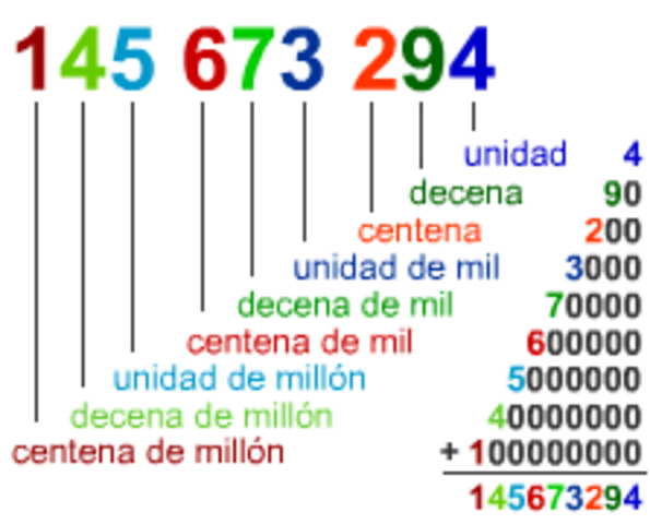 ¨Primer Sistema de numeración Decimal¨