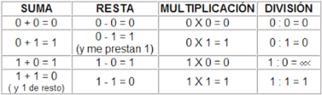 aritmética binaria