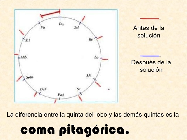 La coma pitagórica.