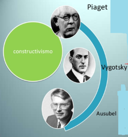 TEORÍA CONSTRUCTIVISTA. Piaget, Vigotsky y Ausubel