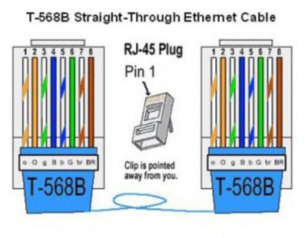 TIA-568 Revisión “B”