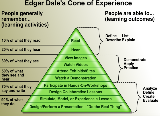 Cone of Experience