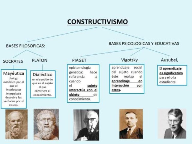 TEORÍA CONSTRUCTIVISTA. Piaget, Vigotsky y Ausubel