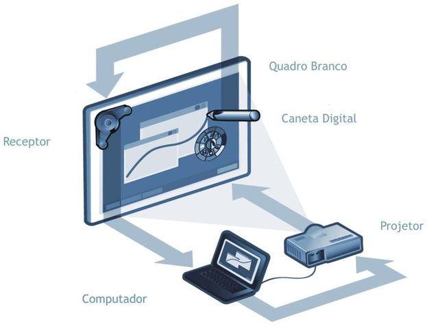 ANOS 2000 - LOUSA DIGITAL INTERATIVA