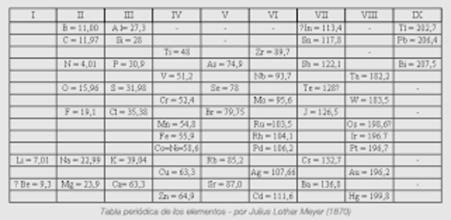 Clasificación de los 56 elementos conocidos hasta entonces