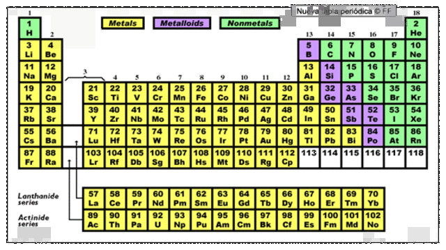 Reconfiguración de la tabla periódica
