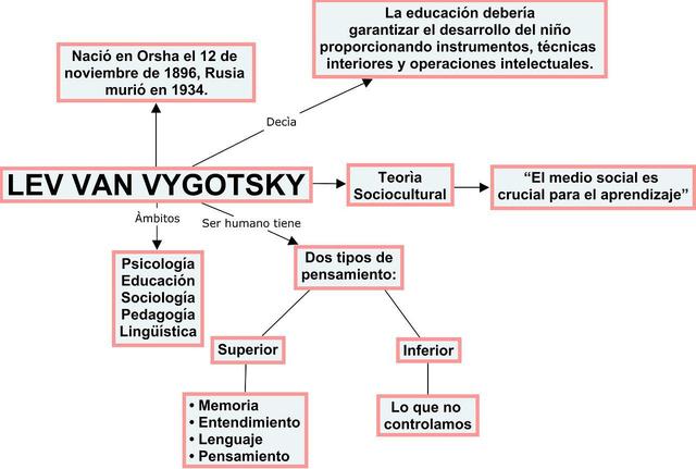 Lev Semiónovich Vygotski - Psicólogo, Pedagogo