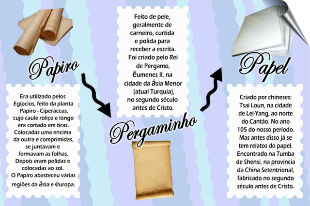 Do papiro ao papel