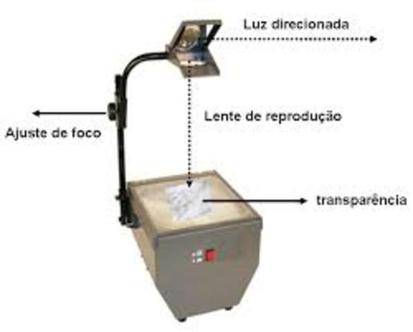 O retroprojetor