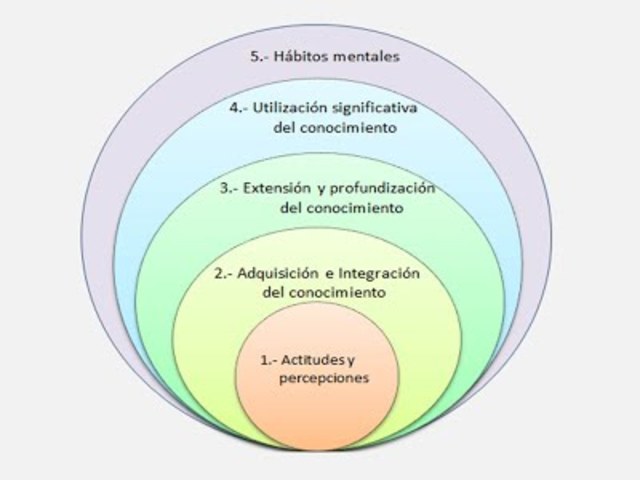 Aprendizaje significativo