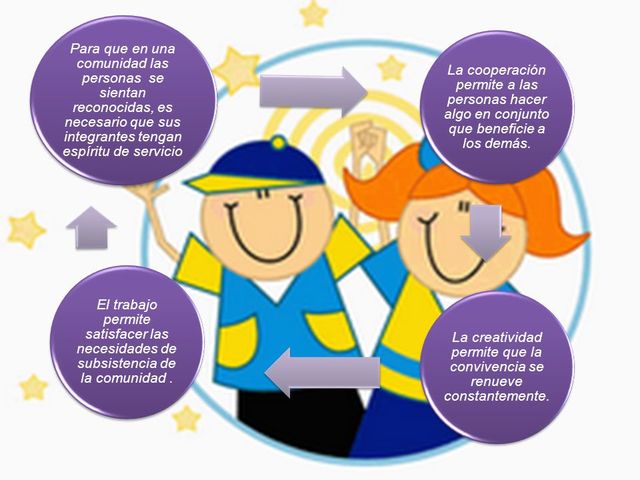 En concordancia con estos planteamientos, la UNICEF (2001), sugiere que en la formación ciudadana se reconozcan varios elementos: