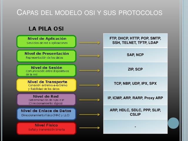 Protocolos del mdelo OSi