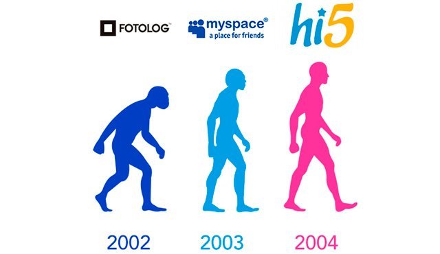 Este año aparecen MySpace y Hi5.