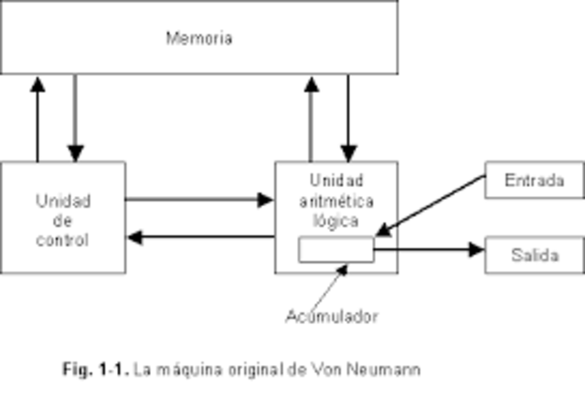 Modelo De Von Neumann