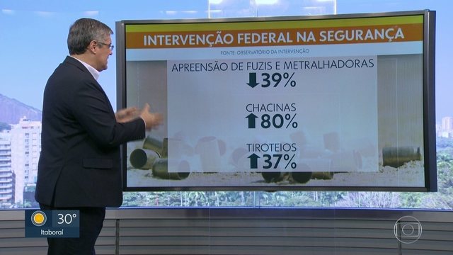 Estudo aponta aumento da violência após 5 meses de intervenção
