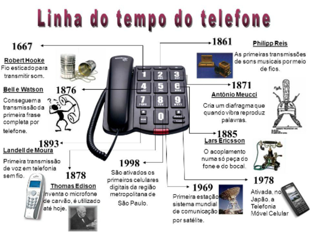Origem e história do telefone