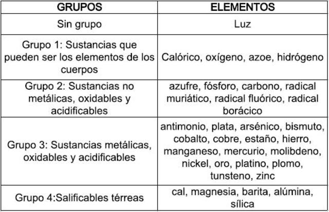Aportación de Lavoisser