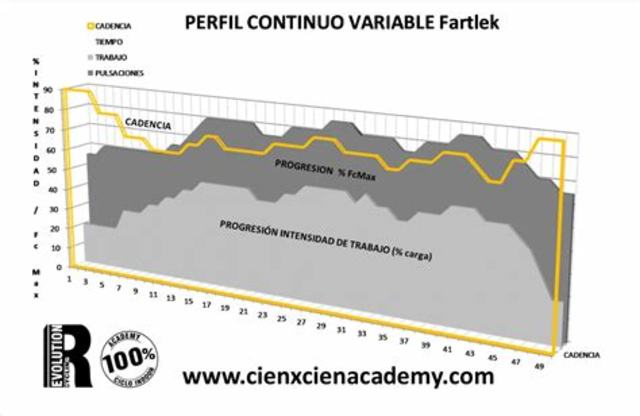 Se identifica el modelo de Fartlek