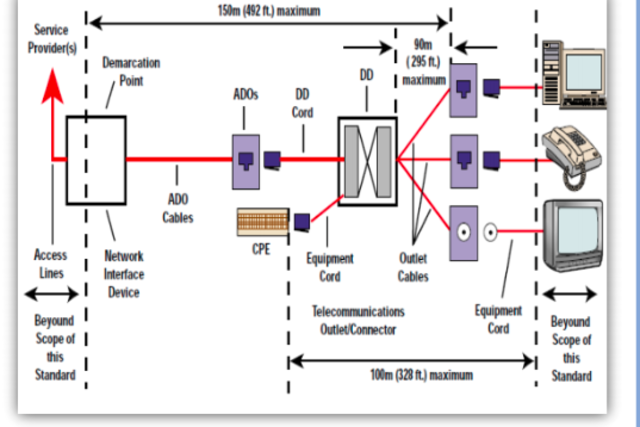 ANSI/TIA/EIA 570