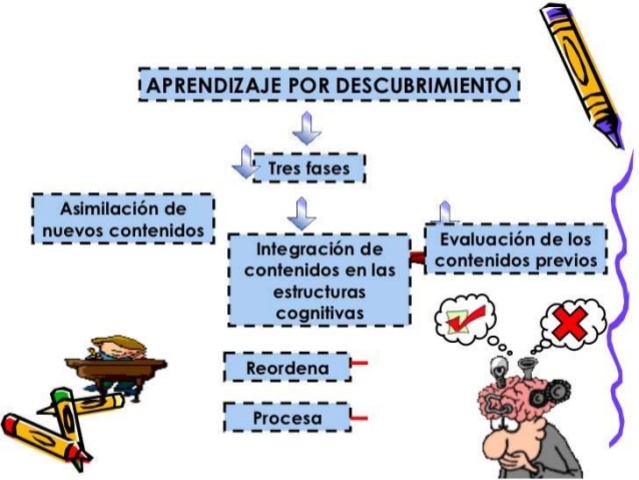 APRENDIZAJE POR DESCUBRIMIENTO. J. BRUNER