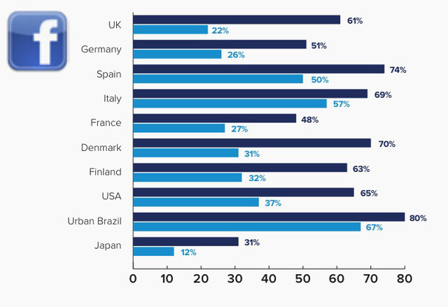 Surgimento do Facebook
