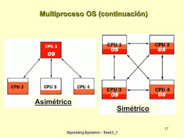 Multiprocesadores