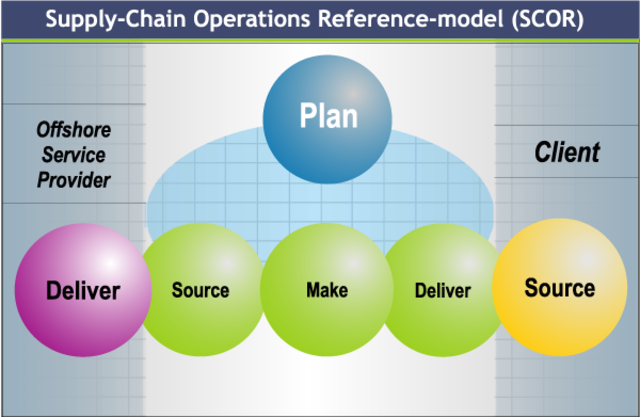 ENFOQUE SCOR (SUPPLY CHAIN OPERATIONS REFERENCE)