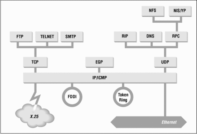 FTP, TELNET y Mail Box Protocol.
