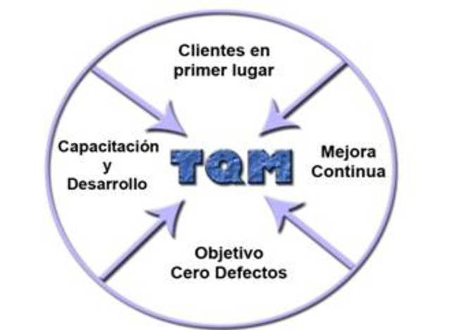 ETAPA CALIDAD TOTAL PARTE 1