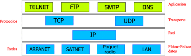 Protocolo TCP/IP concepto