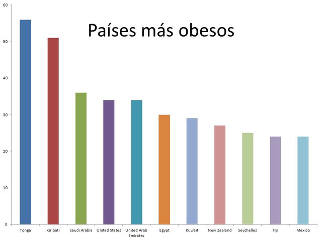 Países con mayor indice de Obesidad