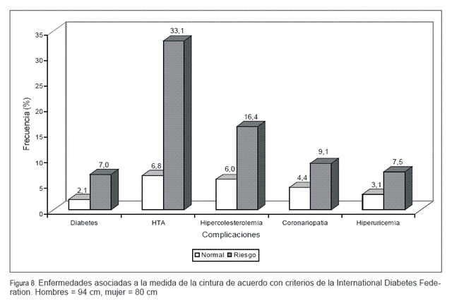 Aumento a la obesidad.