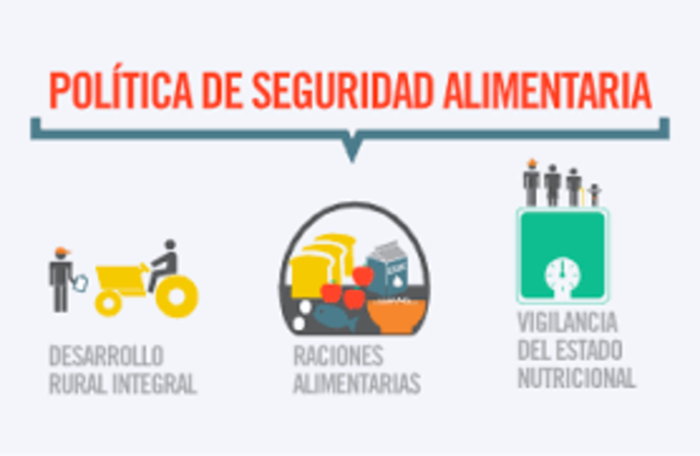 Política Nacional se Seguridad Alimentaria.