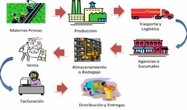 Metodología para la cadena de suministros