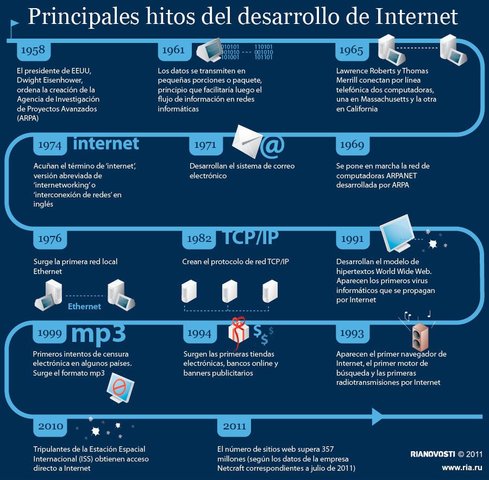 historia del internet