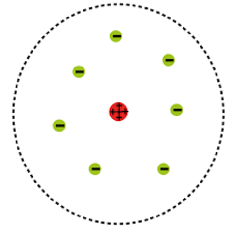 Ernest Rutherford's Model