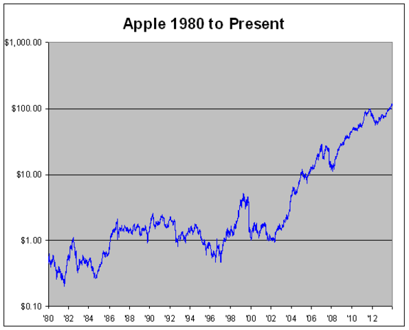 Apple IPO