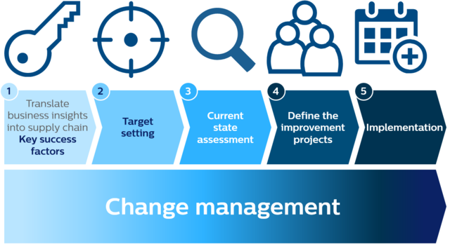 Supply Chain Management