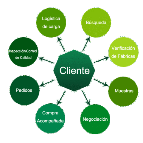 Calidad de servicio logístico